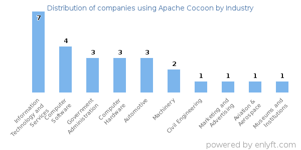 Companies using Apache Cocoon - Distribution by industry