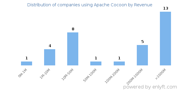 Apache Cocoon clients - distribution by company revenue