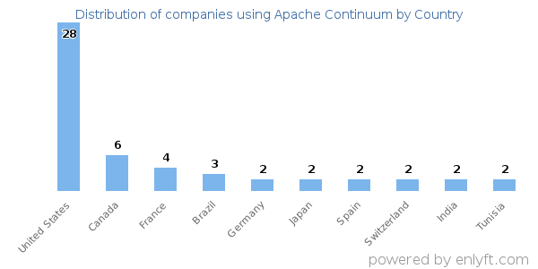 Apache Continuum customers by country