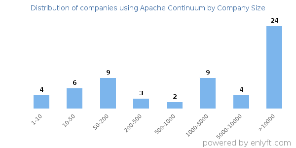 Companies using Apache Continuum, by size (number of employees)