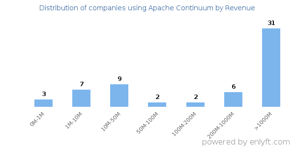 Apache Continuum clients - distribution by company revenue