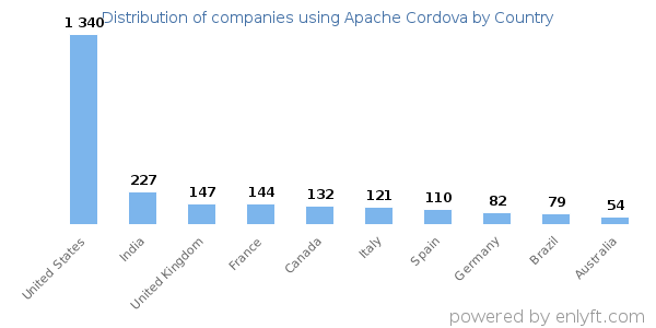 Apache Cordova customers by country