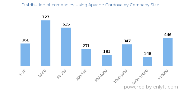 Companies using Apache Cordova, by size (number of employees)