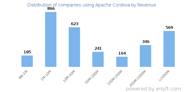 Apache Cordova clients - distribution by company revenue