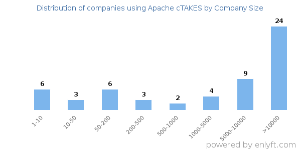 Companies using Apache cTAKES, by size (number of employees)