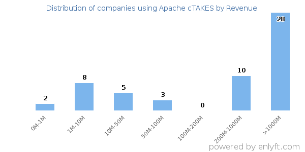 Apache cTAKES clients - distribution by company revenue