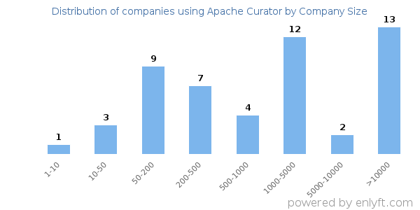 Companies using Apache Curator, by size (number of employees)