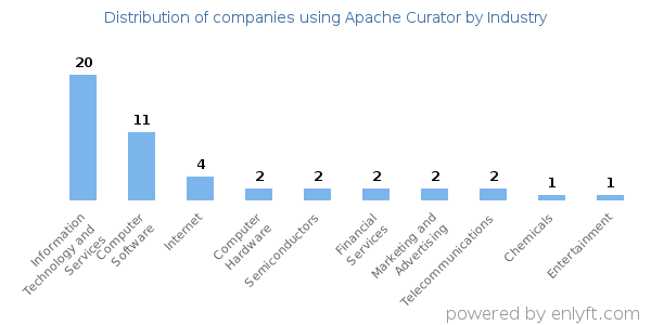Companies using Apache Curator - Distribution by industry