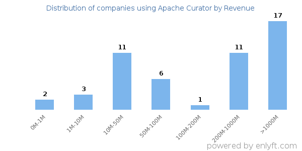 Apache Curator clients - distribution by company revenue