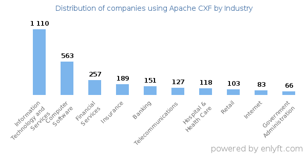 Companies using Apache CXF - Distribution by industry