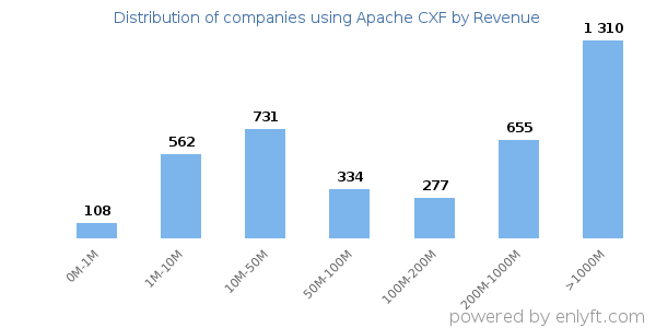 Apache CXF clients - distribution by company revenue