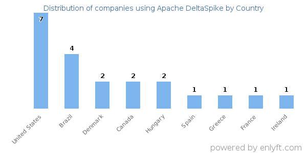 Apache DeltaSpike customers by country