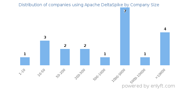 Companies using Apache DeltaSpike, by size (number of employees)