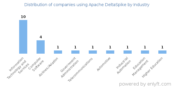 Companies using Apache DeltaSpike - Distribution by industry