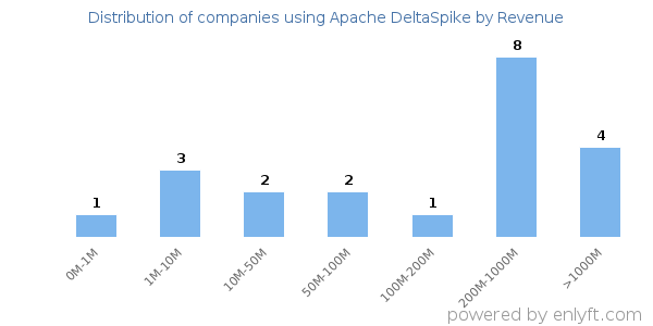 Apache DeltaSpike clients - distribution by company revenue
