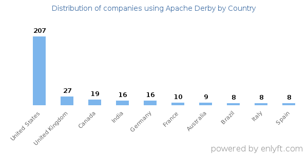 Apache Derby customers by country