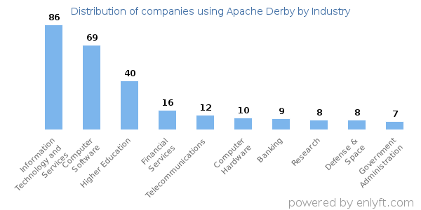 Companies using Apache Derby - Distribution by industry