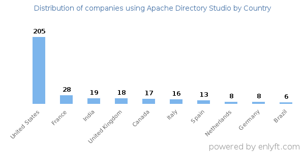Apache Directory Studio customers by country
