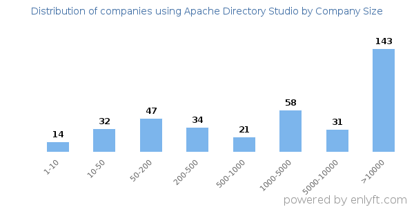 Companies using Apache Directory Studio, by size (number of employees)
