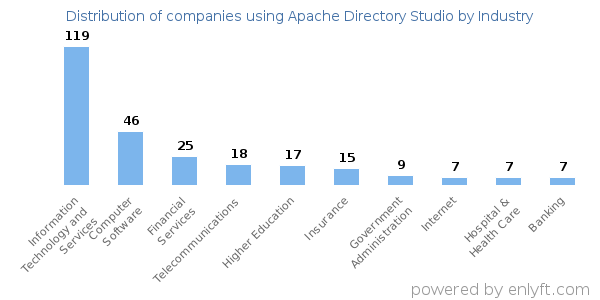 Companies using Apache Directory Studio - Distribution by industry