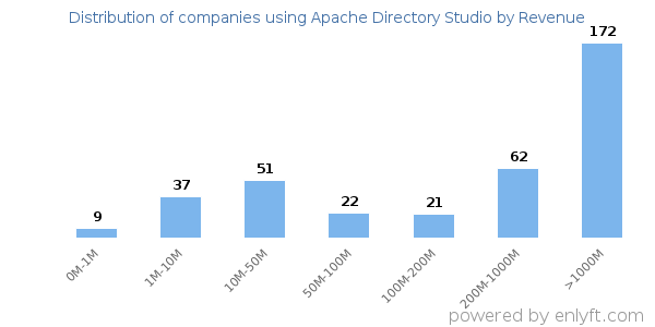 Apache Directory Studio clients - distribution by company revenue