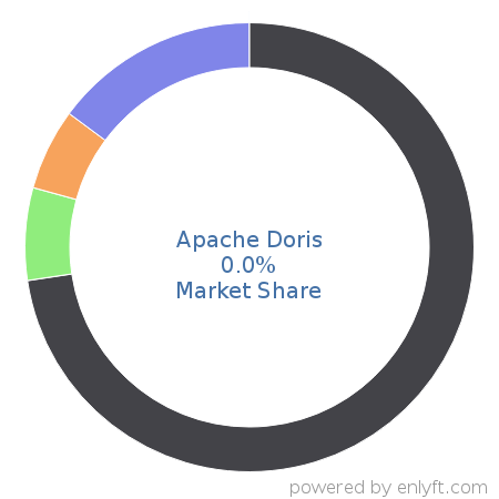 Apache Doris market share in Big Data is about 0.0%