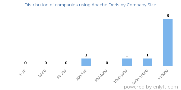 Companies using Apache Doris, by size (number of employees)