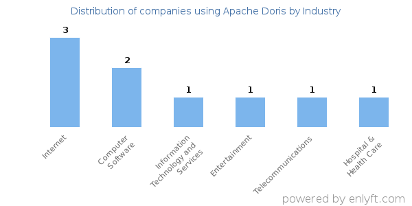 Companies using Apache Doris - Distribution by industry