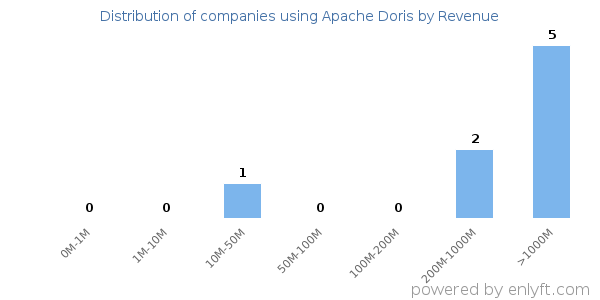 Apache Doris clients - distribution by company revenue