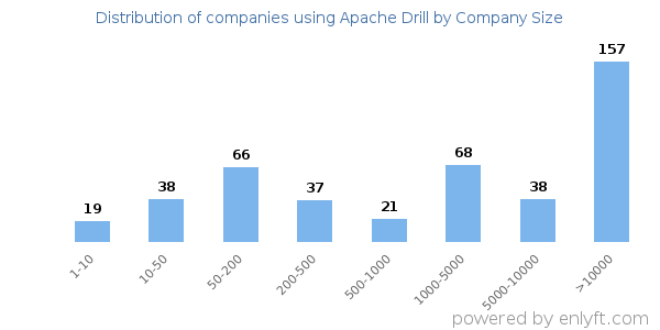 Companies using Apache Drill, by size (number of employees)