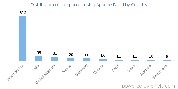 Apache Druid customers by country