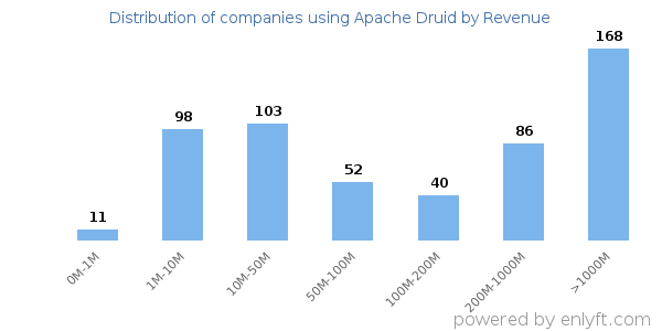 Apache Druid clients - distribution by company revenue