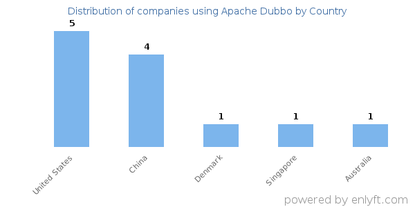 Apache Dubbo customers by country