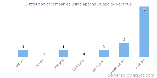 Apache Dubbo clients - distribution by company revenue