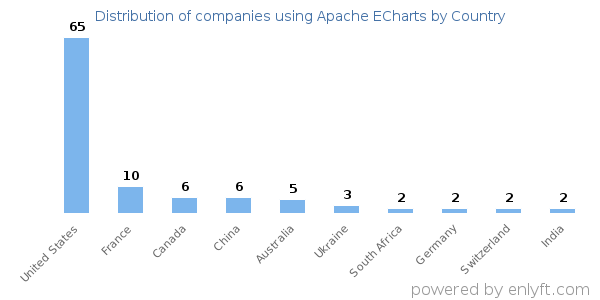 Apache ECharts customers by country