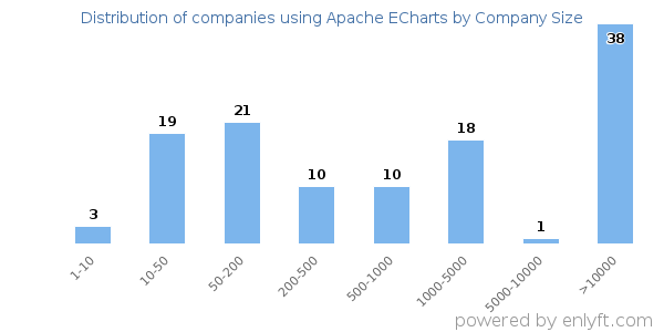 Companies using Apache ECharts, by size (number of employees)
