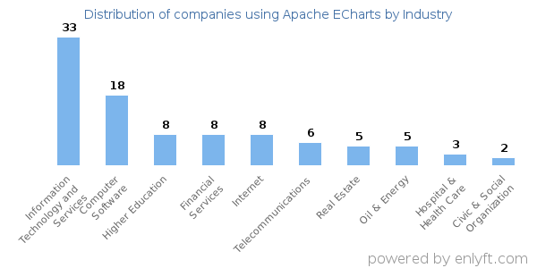 Companies using Apache ECharts - Distribution by industry
