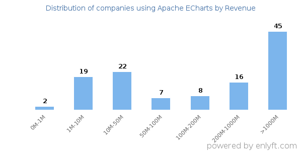 Apache ECharts clients - distribution by company revenue