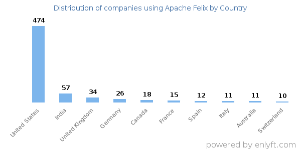 Apache Felix customers by country