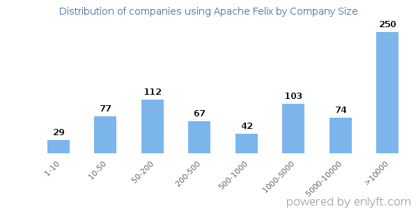 Companies using Apache Felix, by size (number of employees)