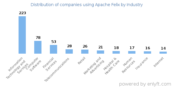 Companies using Apache Felix - Distribution by industry