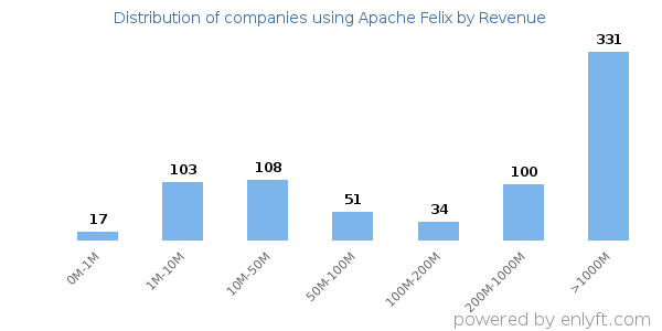 Apache Felix clients - distribution by company revenue