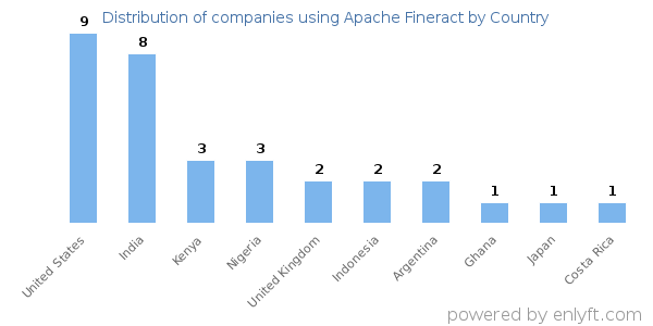Apache Fineract customers by country