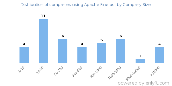 Companies using Apache Fineract, by size (number of employees)