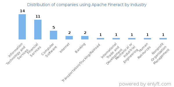 Companies using Apache Fineract - Distribution by industry