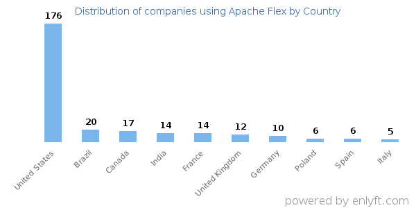 Apache Flex customers by country
