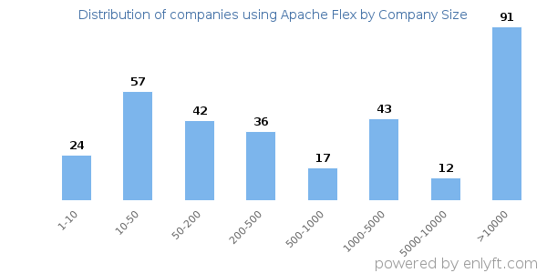Companies using Apache Flex, by size (number of employees)
