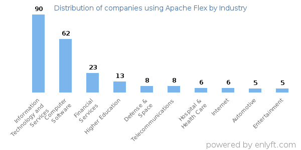 Companies using Apache Flex - Distribution by industry