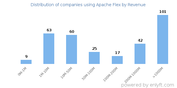 Apache Flex clients - distribution by company revenue