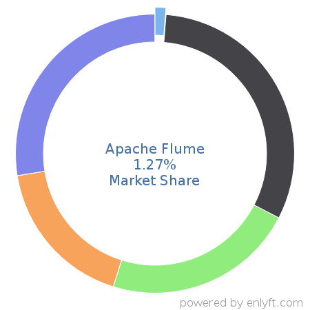 Apache Flume market share in Data Warehouse is about 1.27%